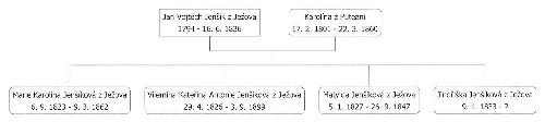 Dcery Jana Vojtcha Jenka z Jeova a Karolny z Puteani