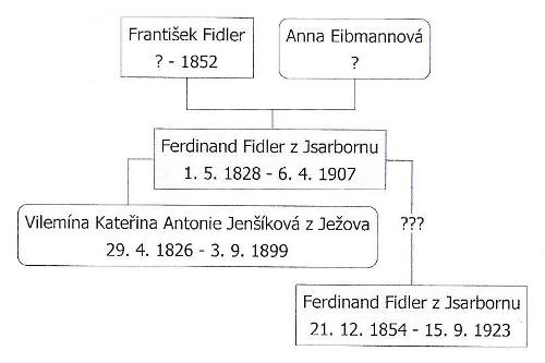 Druh manel Vilemny Kateiny Antonie Jenkov z Jeova