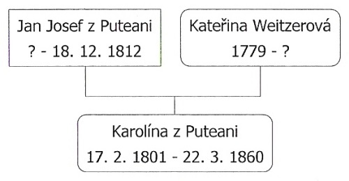 Rodokmen Karolny z Puteani