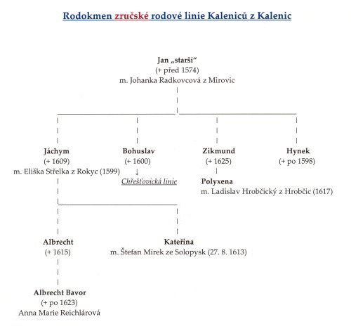 Rodokmen zrusk vtve Kalenic z Kalenic