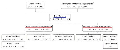 Rodina Josefa Taschka mladho, jeho manelky (sestenice) a dti