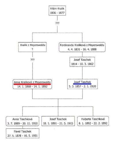Josef Taschek mlad, jeho pedkov, prvn ena a jejich dti