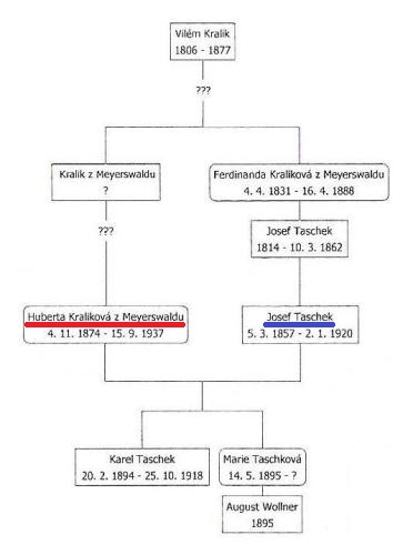 Josef Taschek mlad, jeho pedkov, druh ena a jejich dti