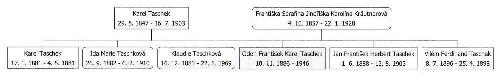 Dti Karla Taschka a Frantiky, rozen Krutnerov