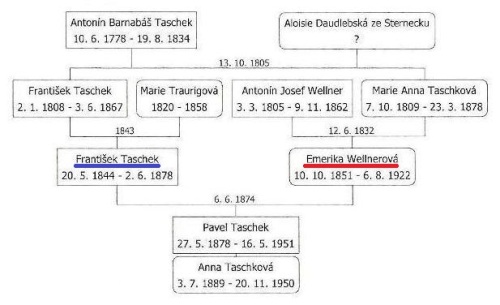 Rodie (= bratranec a sestenice) Pavla Taschka